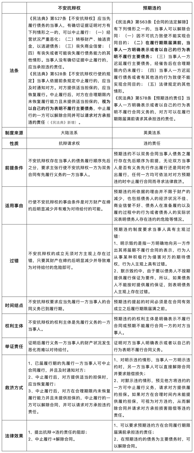 不安抗辯權——交易對象信用惡化，先履行方可中止履行.png